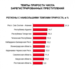 Смоленская область вошла в ТОП-10 регионов по росту числа преступлений